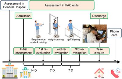 Combined Functional Assessment for Predicting Clinical Outcomes in Stroke Patients After Post-acute Care: A Retrospective Multi-Center Cohort in Central Taiwan